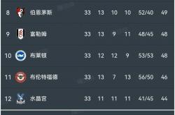 -利物浦客场大胜，领先英超积分榜