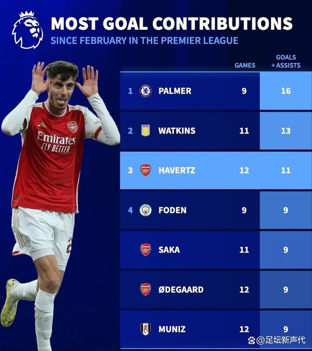 阿森纳锋线低迷，球迷呼吁新星出现