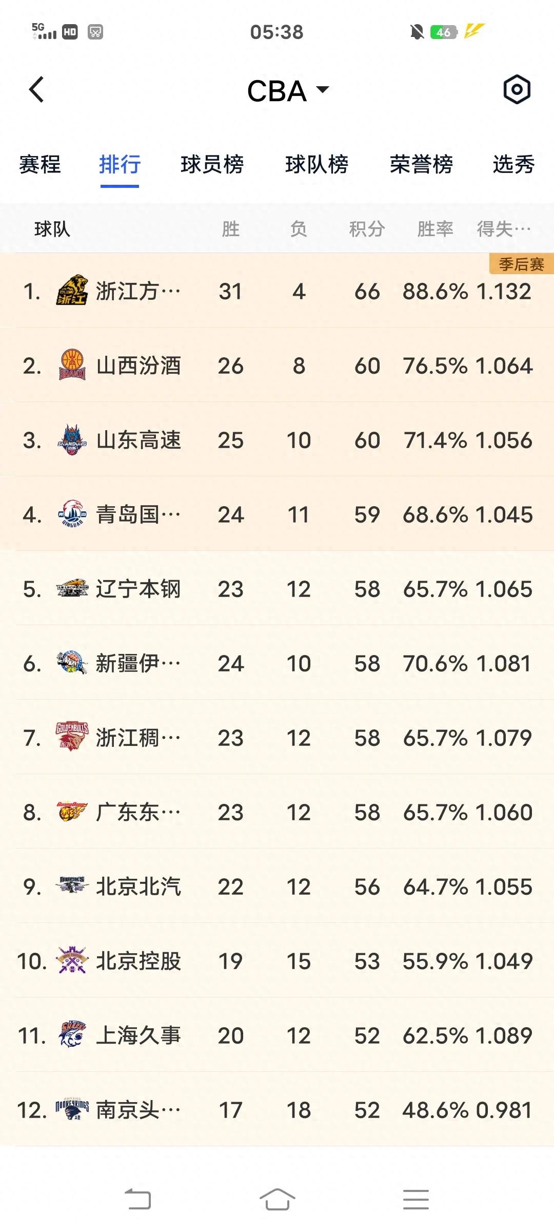 支持率持续攀升!篮球联赛各队备战备战状态佳的简单介绍 支持率持续攀升!篮球联赛各队备战备战状态佳的简单介绍