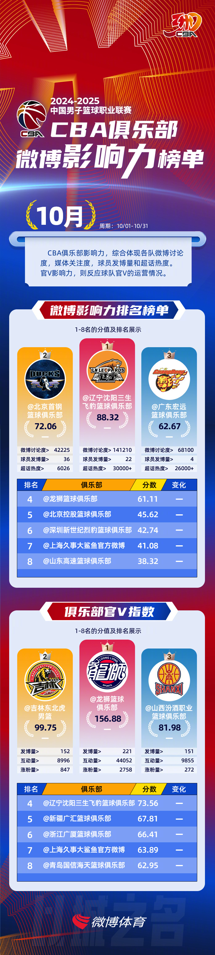 支持率持续攀升!篮球联赛各队备战备战状态佳的简单介绍 支持率持续攀升!篮球联赛各队备战备战状态佳的简单介绍