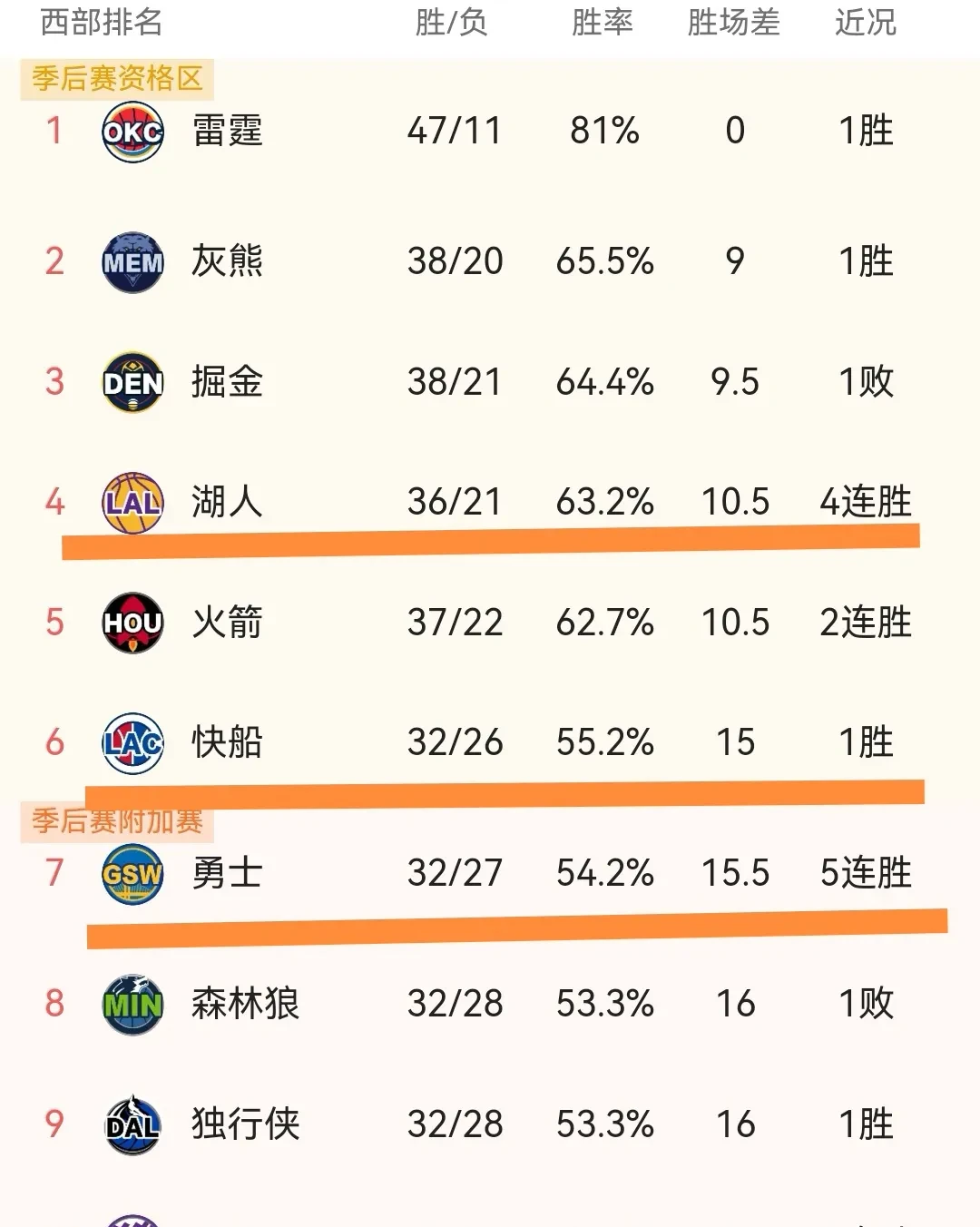 勇士主帅高效调整,球队遥遥领先西部 勇士主帅高效调整,球队遥遥领先西部