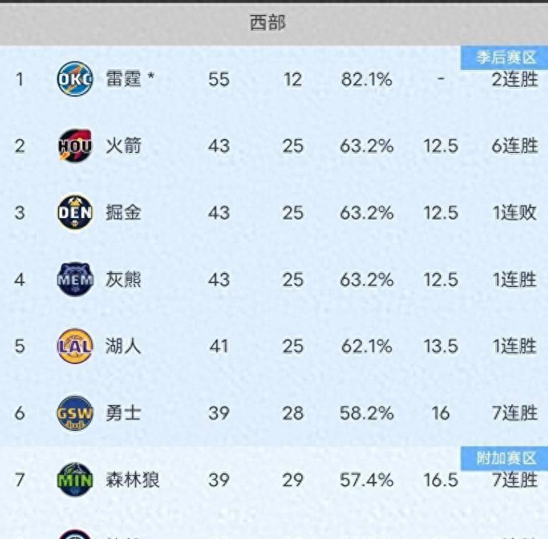 关于NBA赛季战绩:湖人队领跑,成为总决赛热门的信息 关于NBA赛季战绩:湖人队领跑,成为总决赛热门的信息