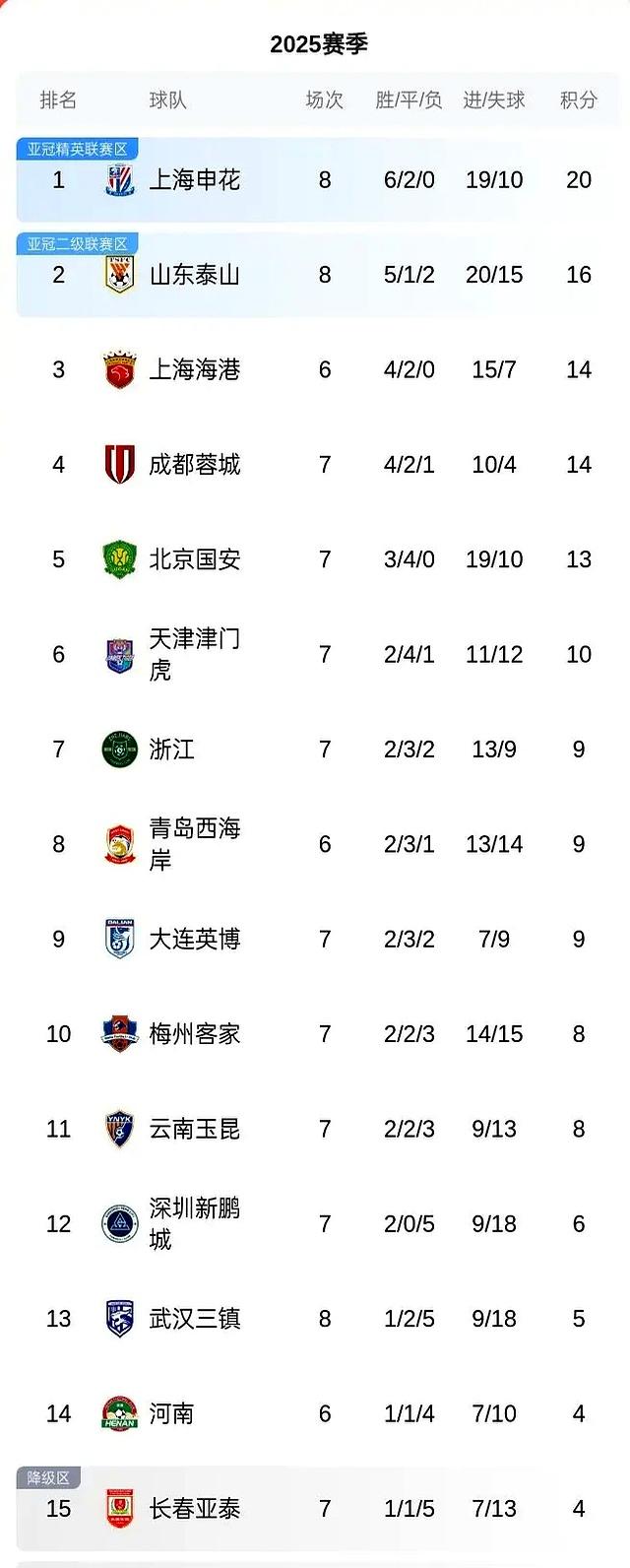 鲁能平天海，中超积分榜上再度改写历史